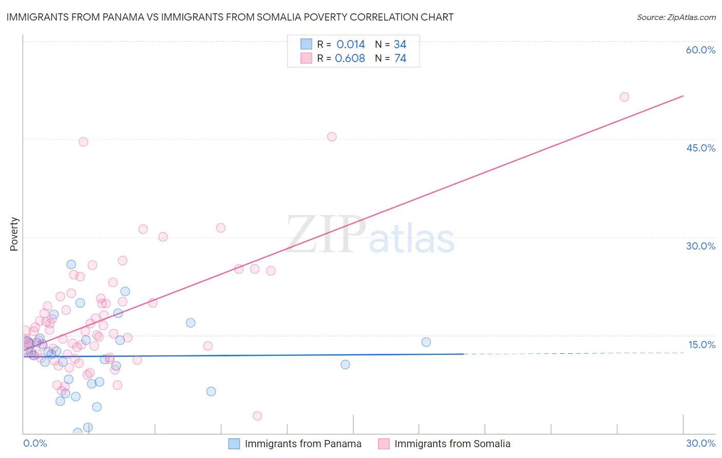 Immigrants from Panama vs Immigrants from Somalia Poverty