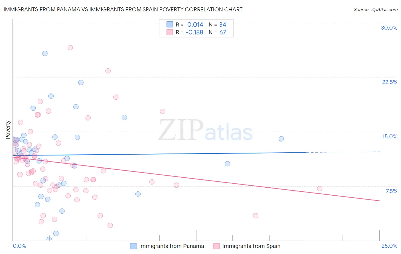Immigrants from Panama vs Immigrants from Spain Poverty