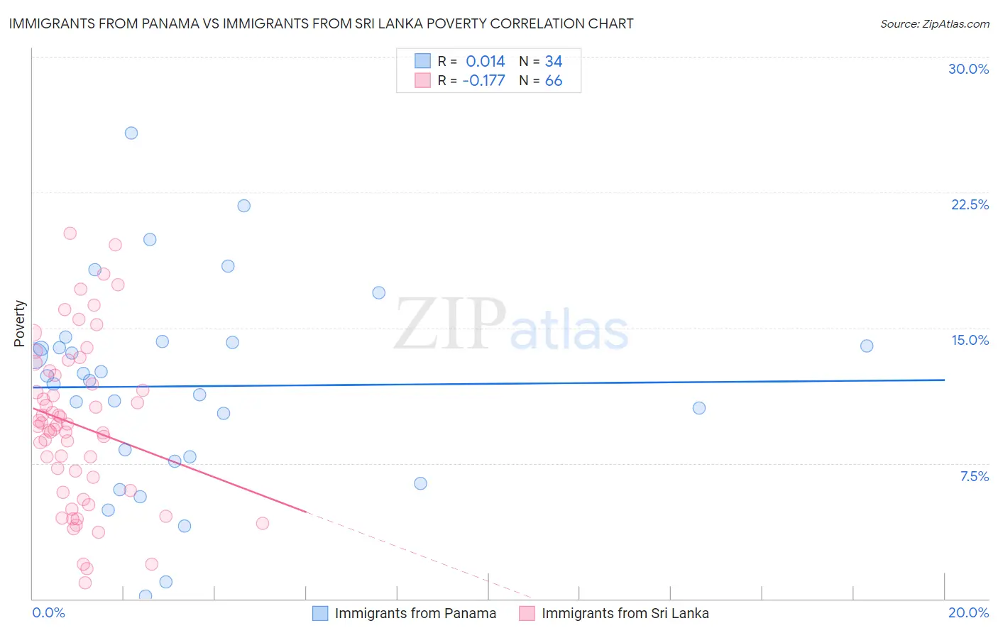 Immigrants from Panama vs Immigrants from Sri Lanka Poverty