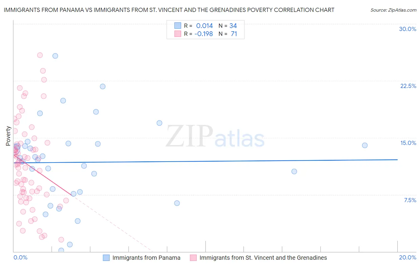 Immigrants from Panama vs Immigrants from St. Vincent and the Grenadines Poverty