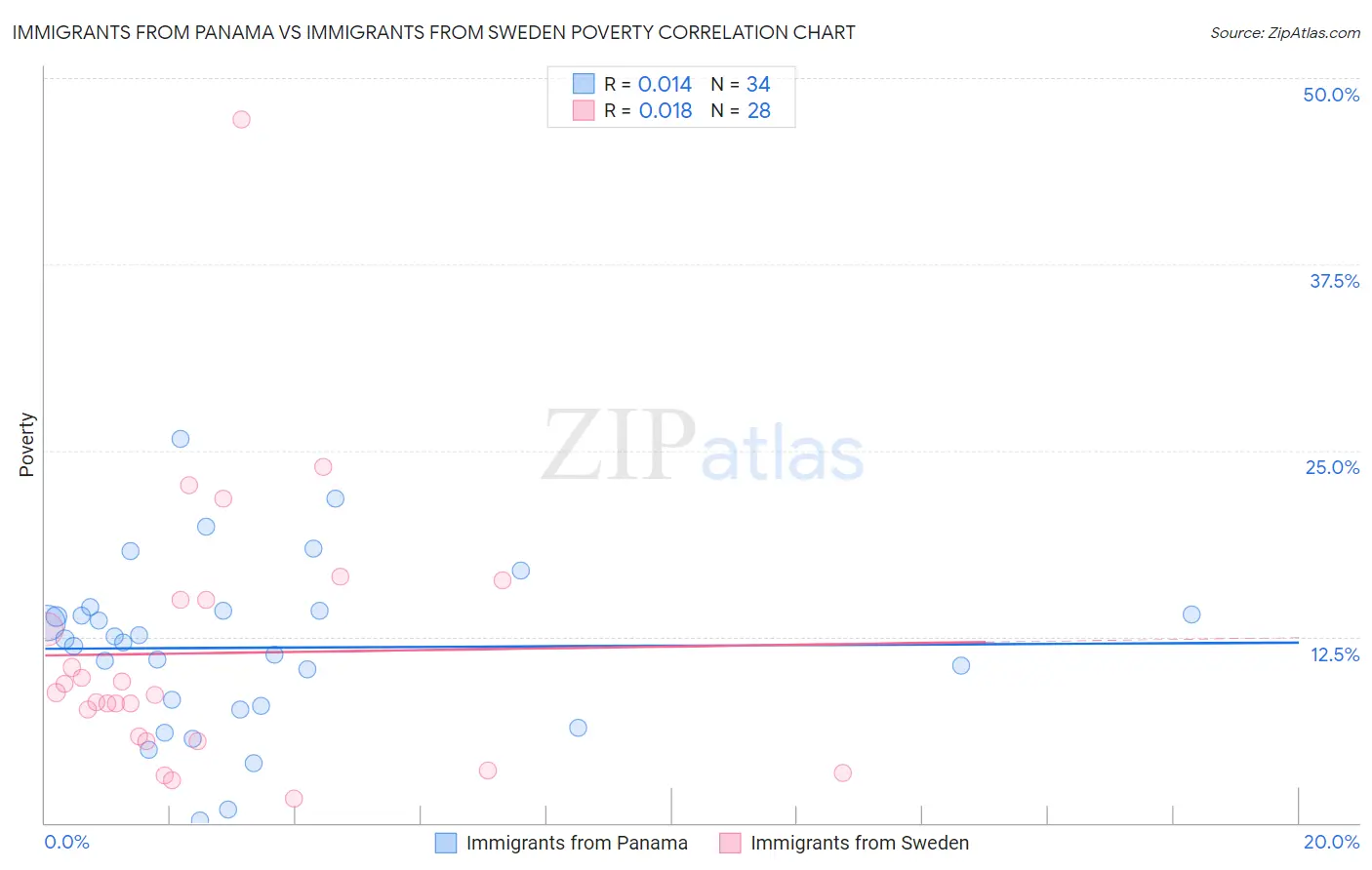 Immigrants from Panama vs Immigrants from Sweden Poverty