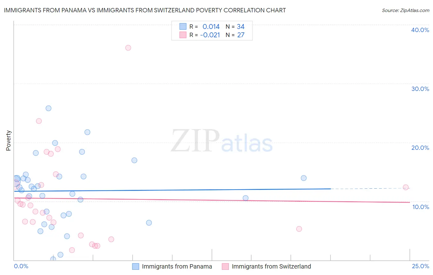 Immigrants from Panama vs Immigrants from Switzerland Poverty