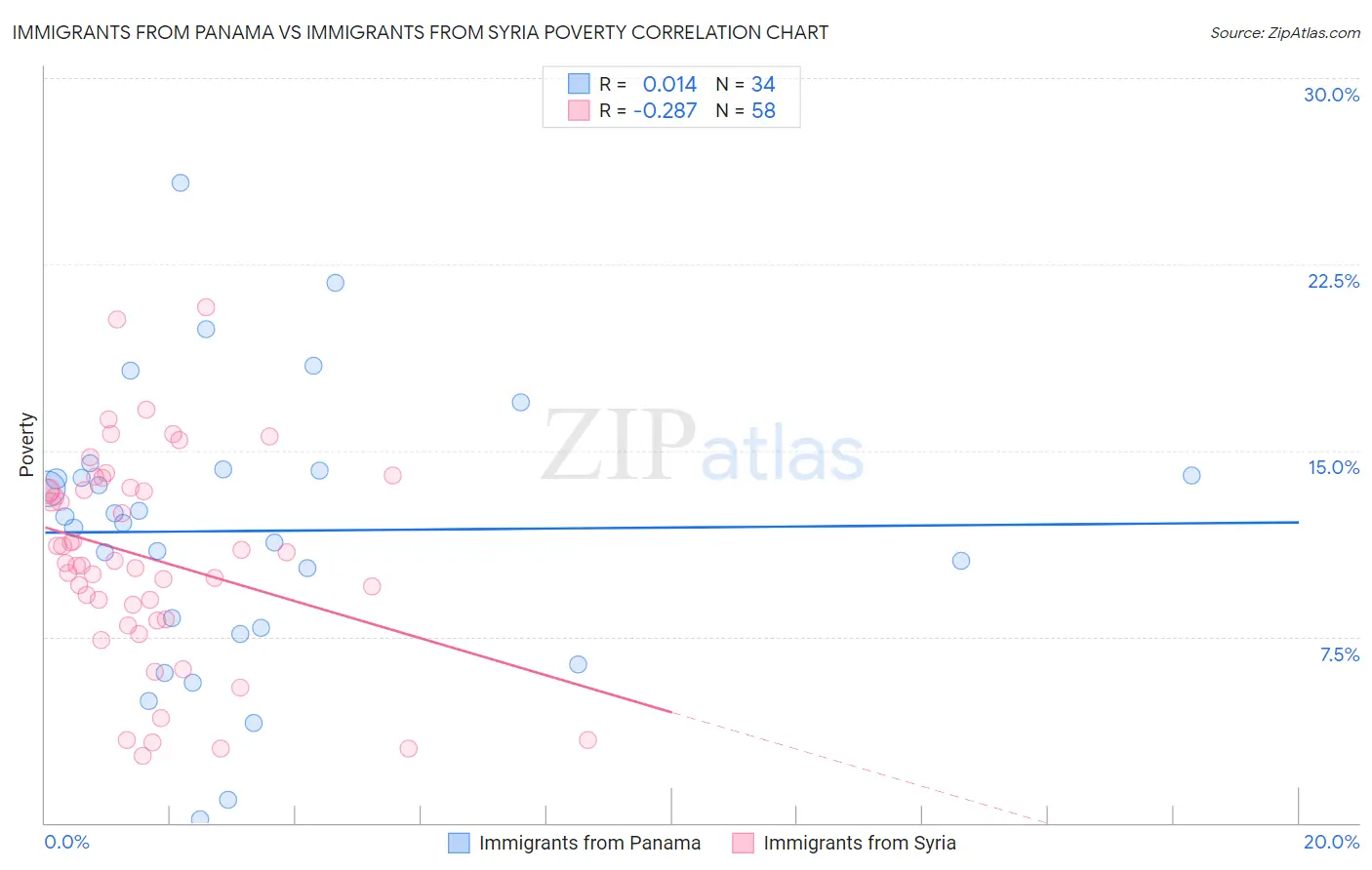 Immigrants from Panama vs Immigrants from Syria Poverty