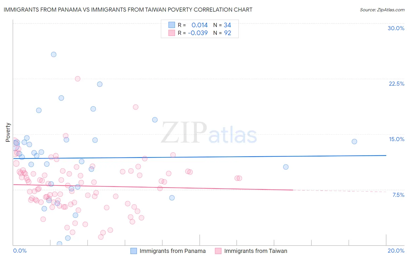 Immigrants from Panama vs Immigrants from Taiwan Poverty