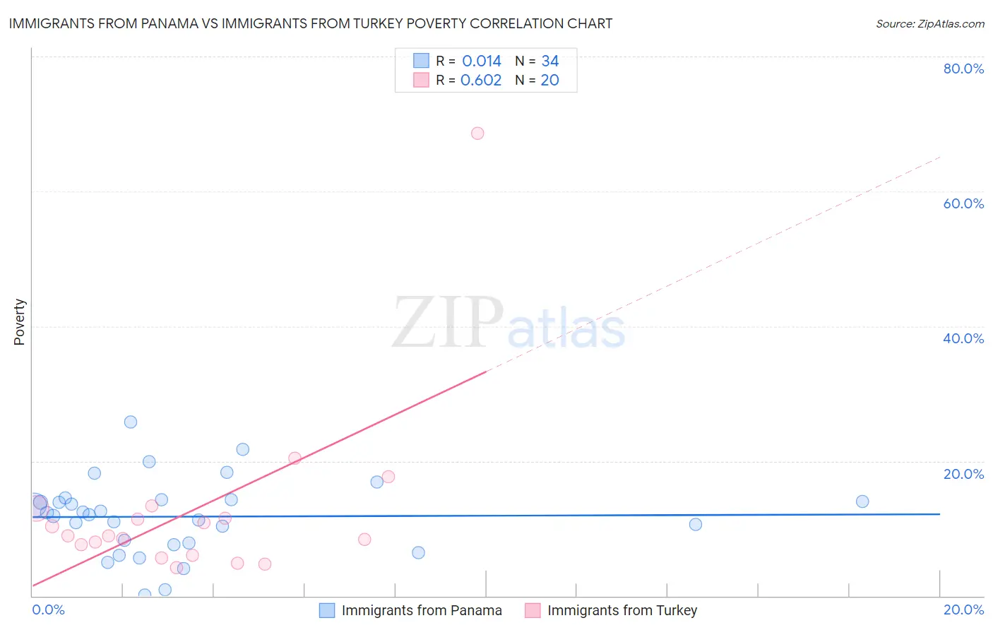 Immigrants from Panama vs Immigrants from Turkey Poverty