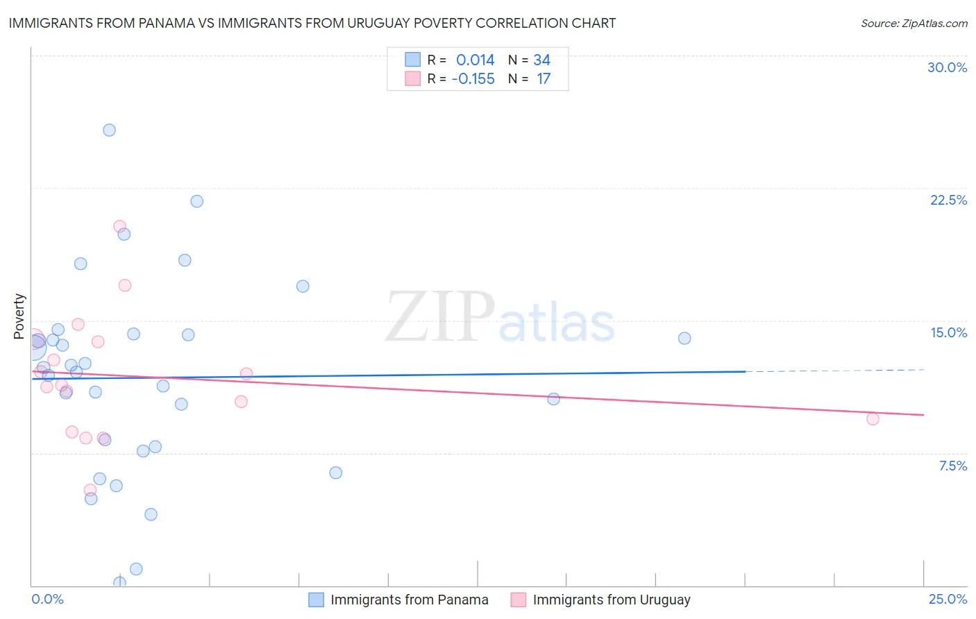 Immigrants from Panama vs Immigrants from Uruguay Poverty