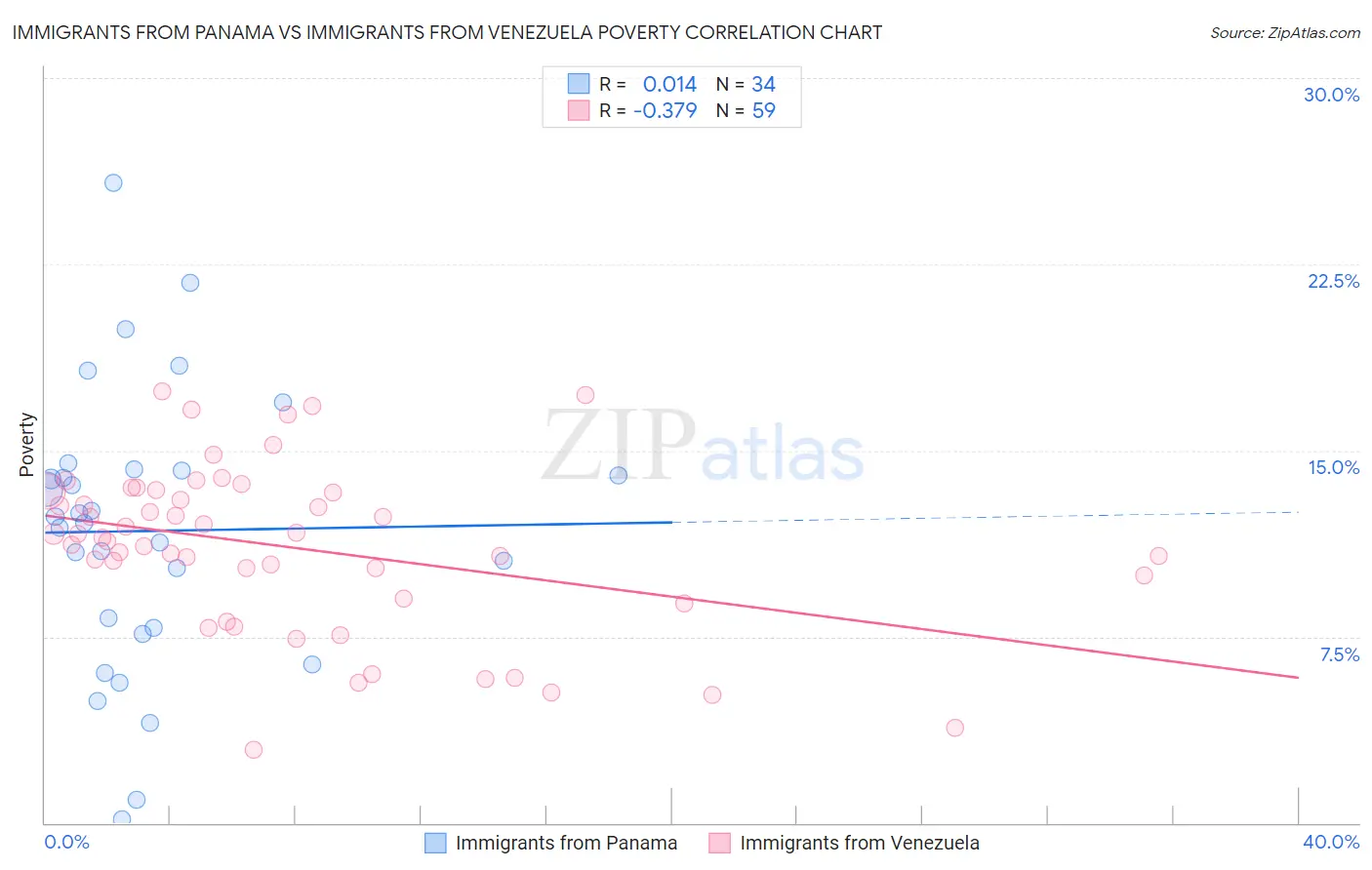 Immigrants from Panama vs Immigrants from Venezuela Poverty