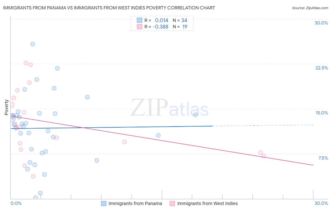 Immigrants from Panama vs Immigrants from West Indies Poverty