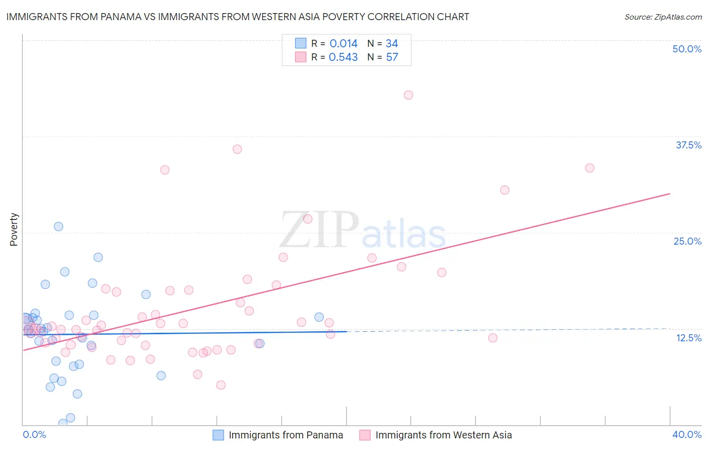 Immigrants from Panama vs Immigrants from Western Asia Poverty