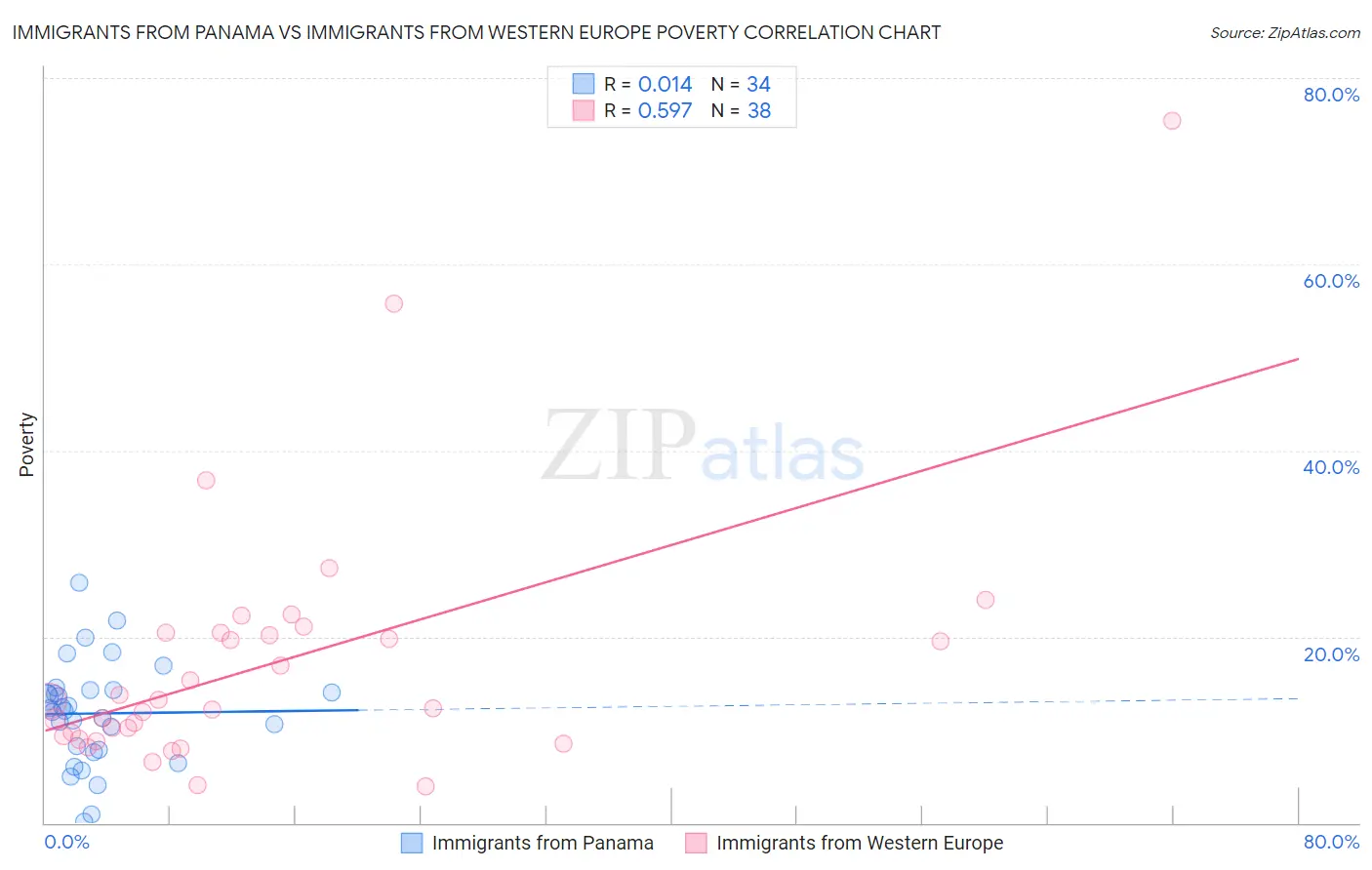 Immigrants from Panama vs Immigrants from Western Europe Poverty