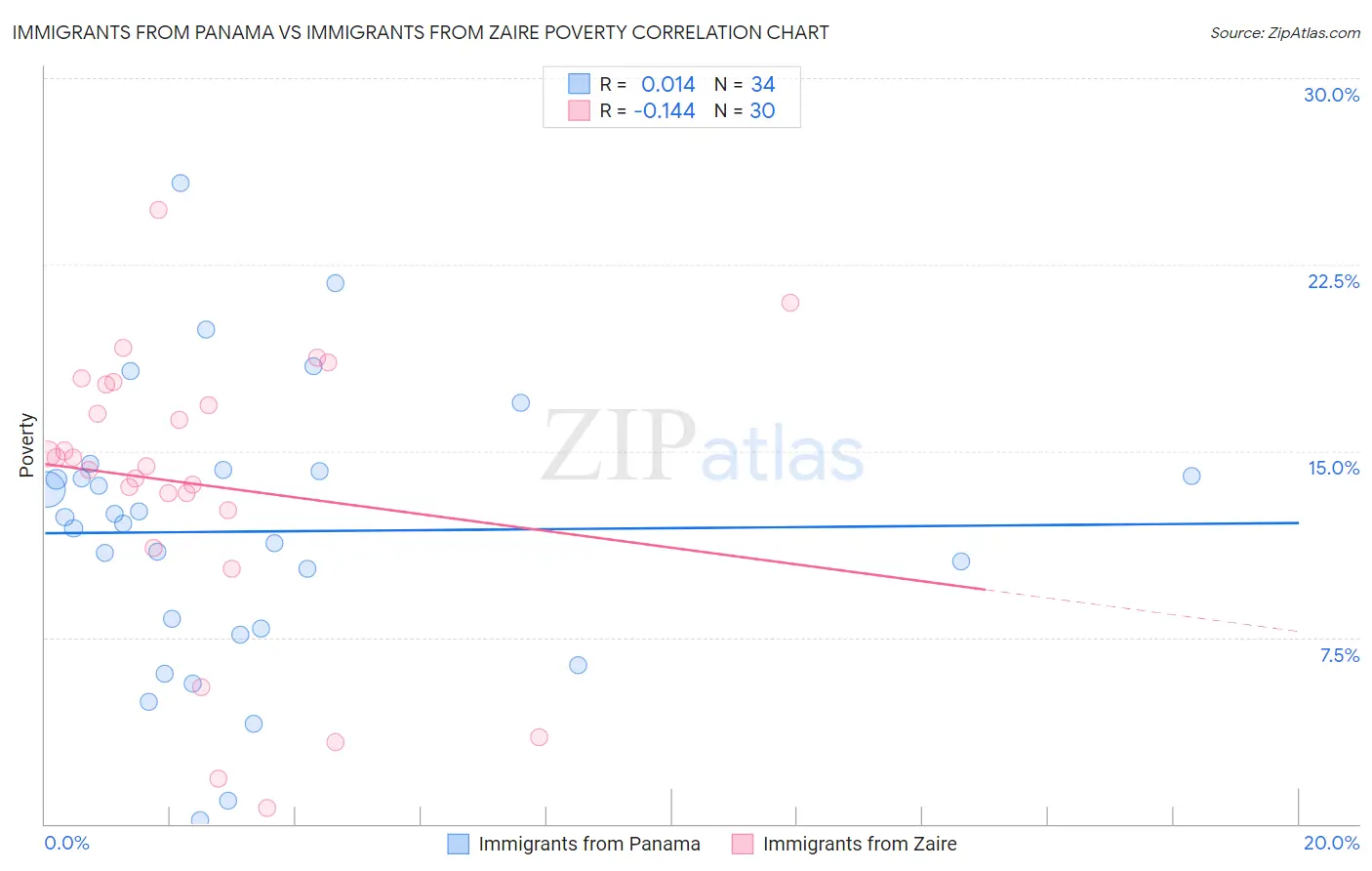 Immigrants from Panama vs Immigrants from Zaire Poverty