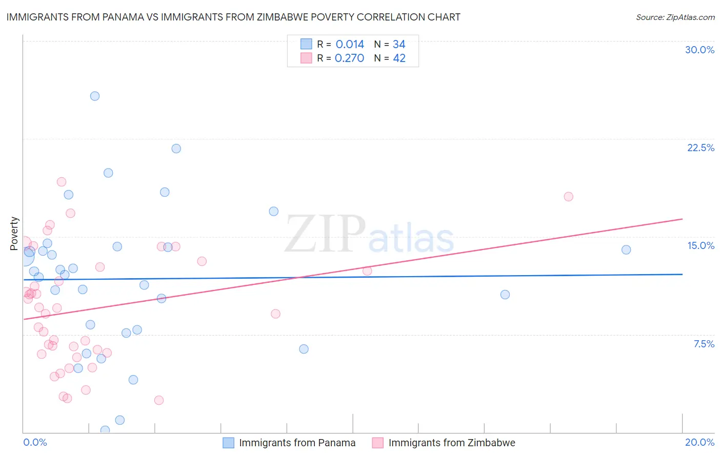 Immigrants from Panama vs Immigrants from Zimbabwe Poverty