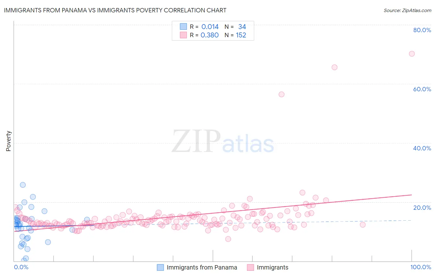 Immigrants from Panama vs Immigrants Poverty