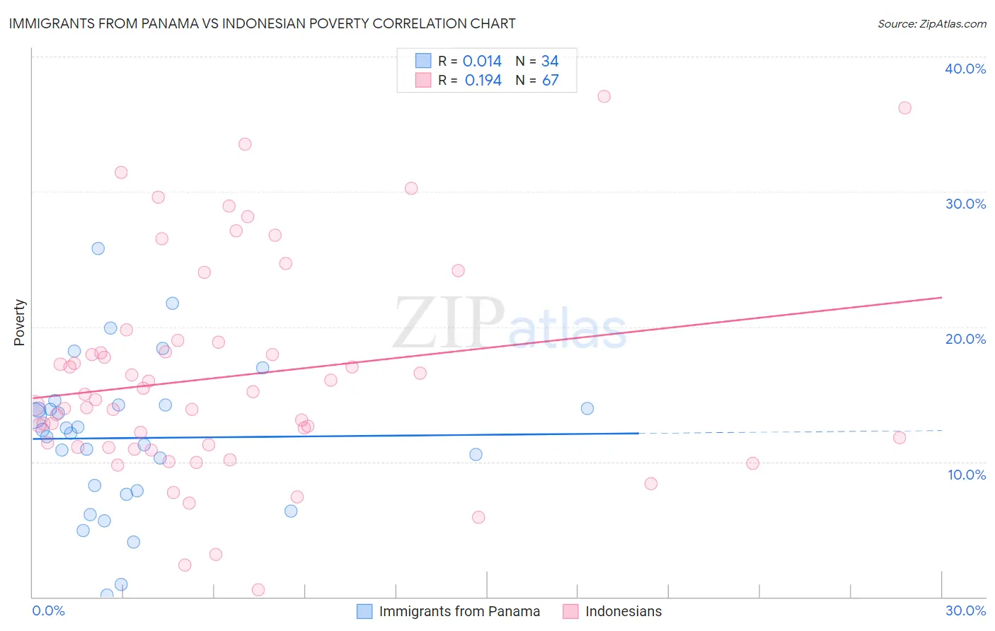 Immigrants from Panama vs Indonesian Poverty