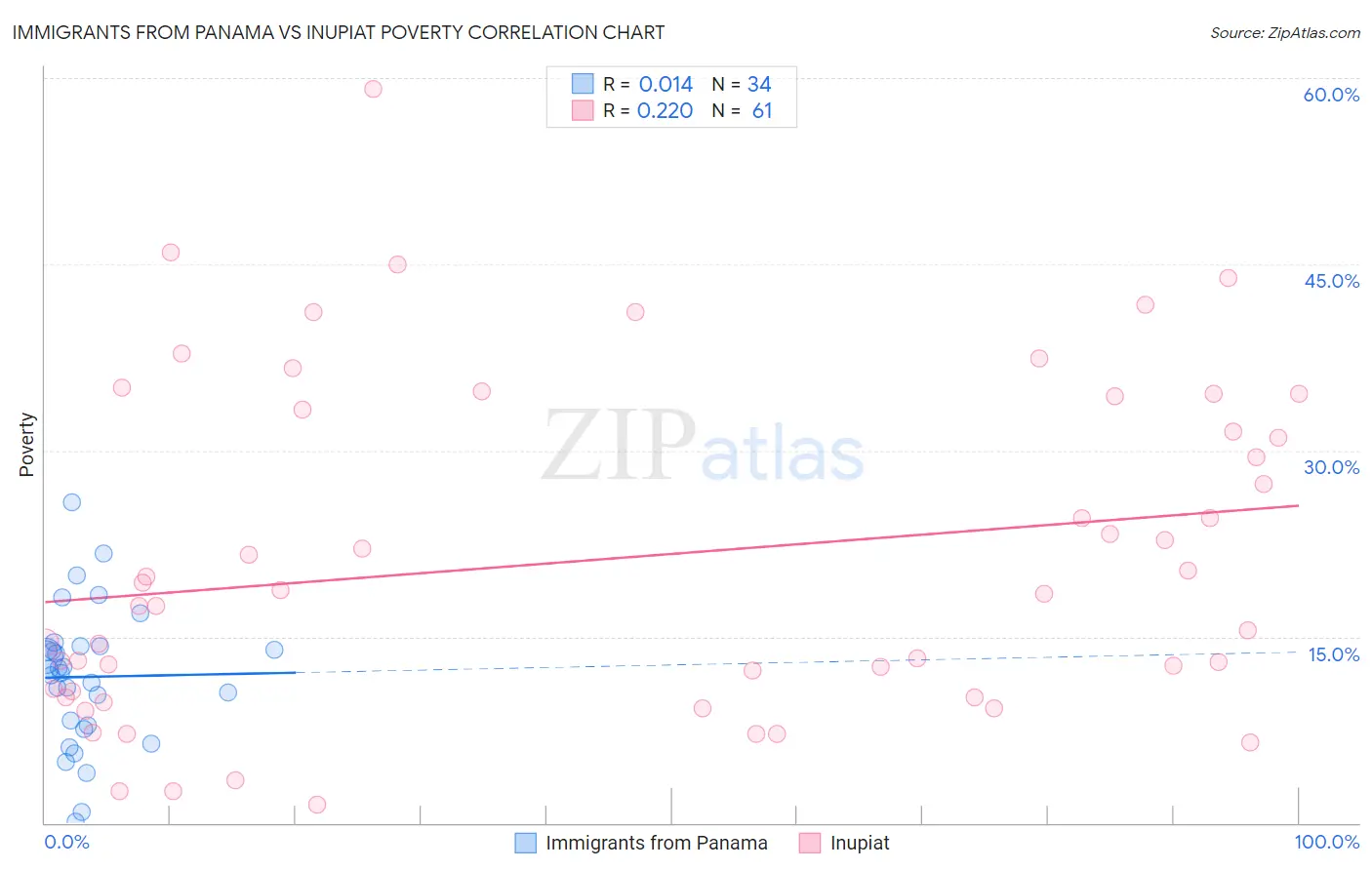 Immigrants from Panama vs Inupiat Poverty