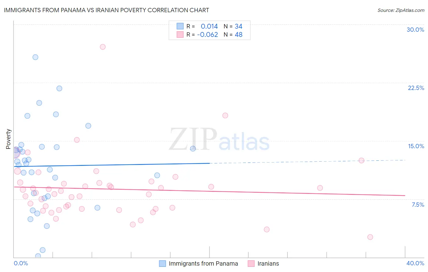 Immigrants from Panama vs Iranian Poverty