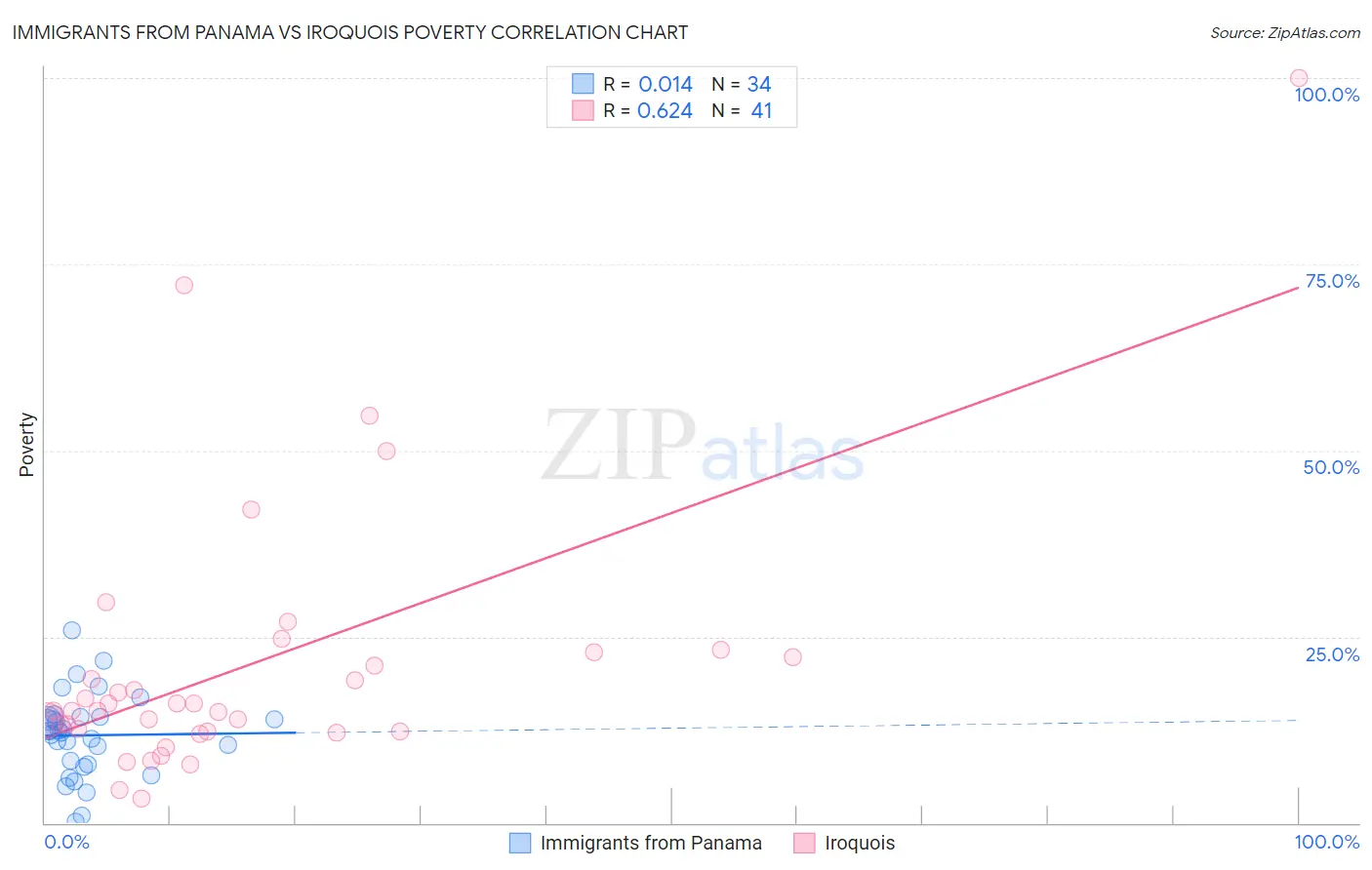 Immigrants from Panama vs Iroquois Poverty