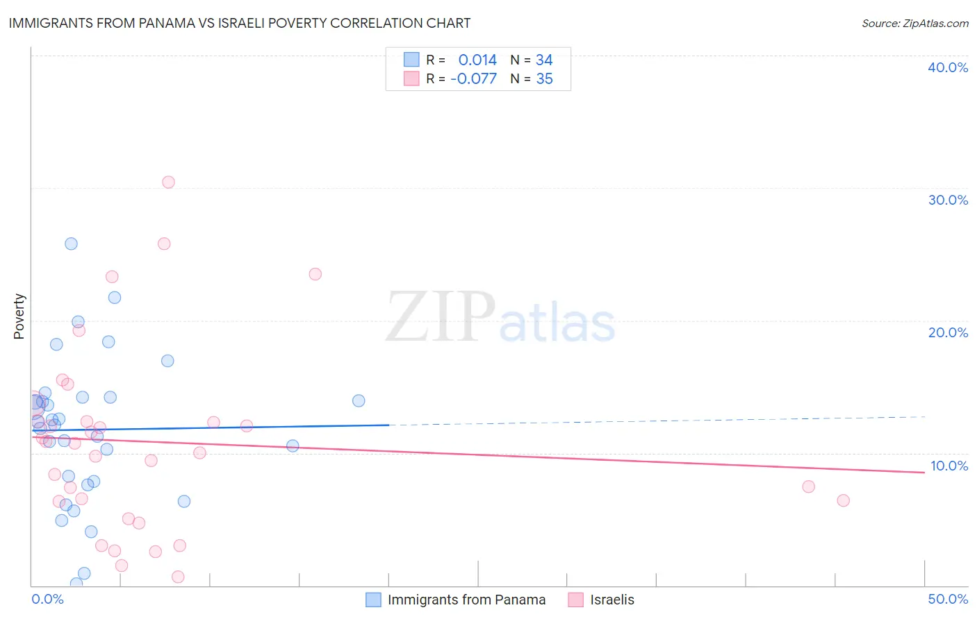 Immigrants from Panama vs Israeli Poverty