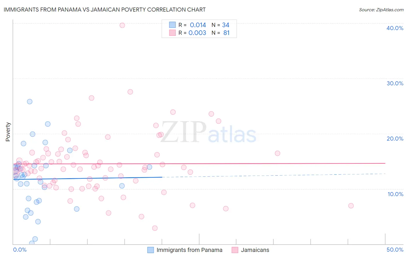 Immigrants from Panama vs Jamaican Poverty