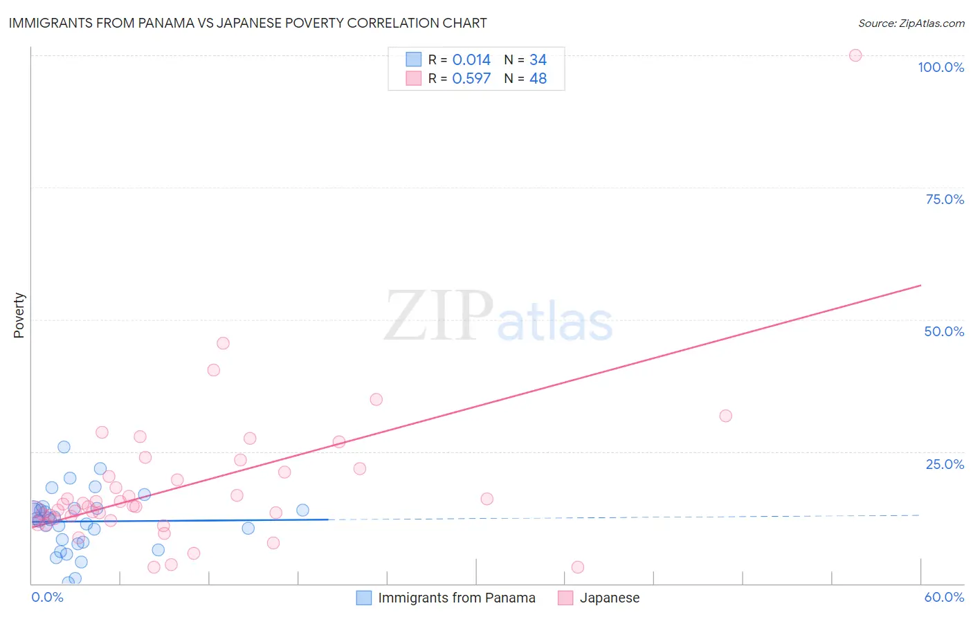 Immigrants from Panama vs Japanese Poverty