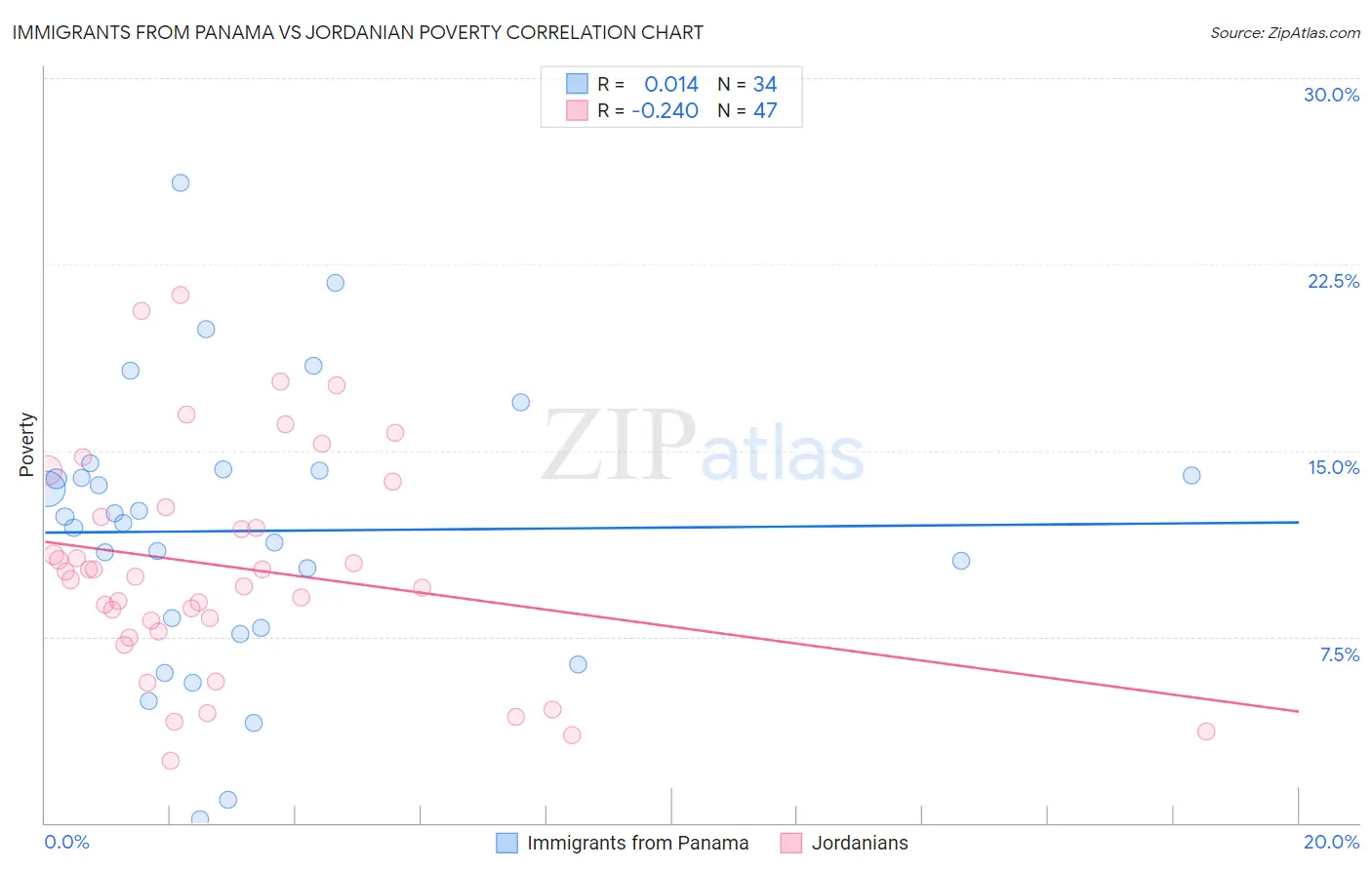 Immigrants from Panama vs Jordanian Poverty