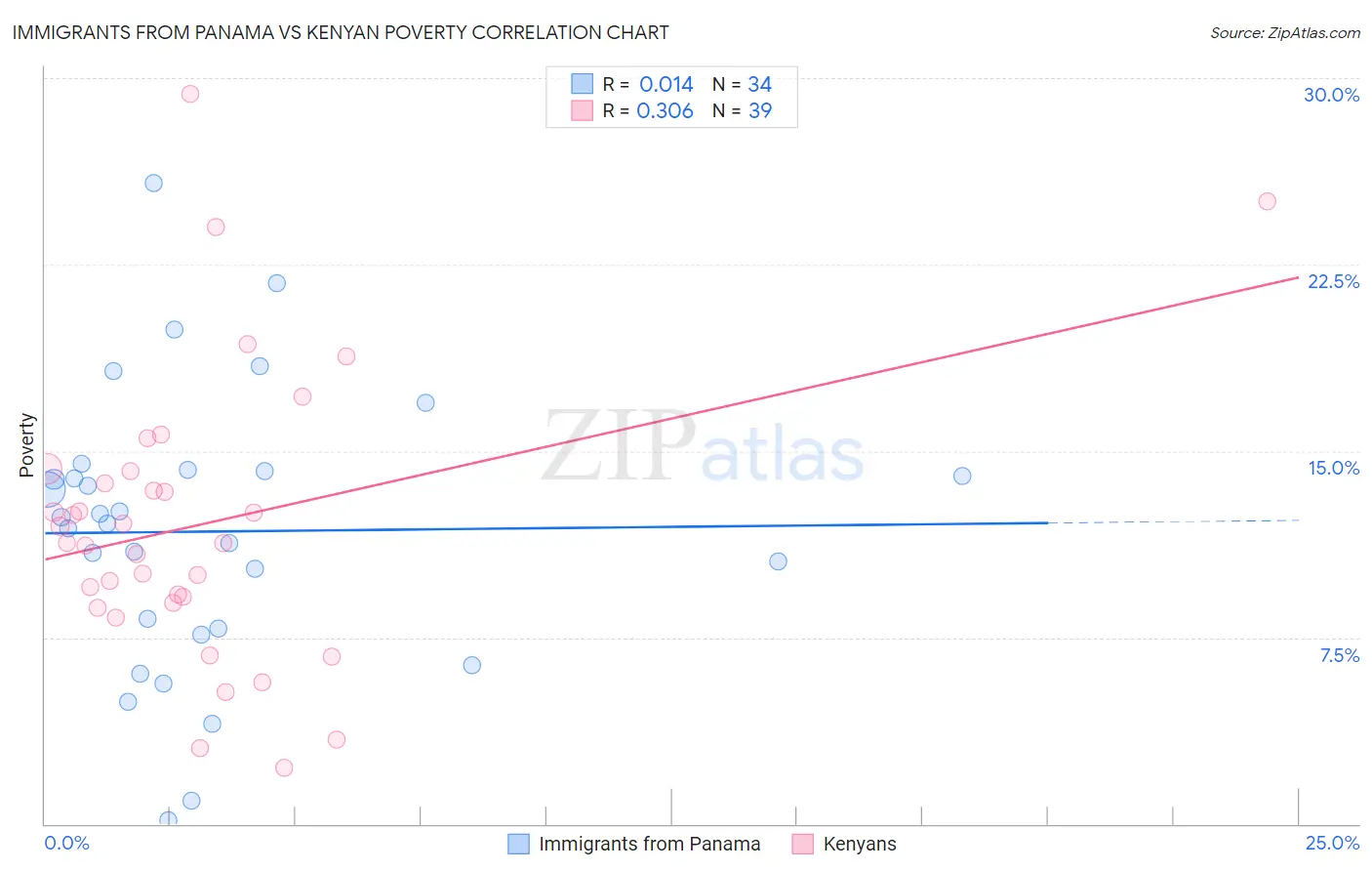 Immigrants from Panama vs Kenyan Poverty