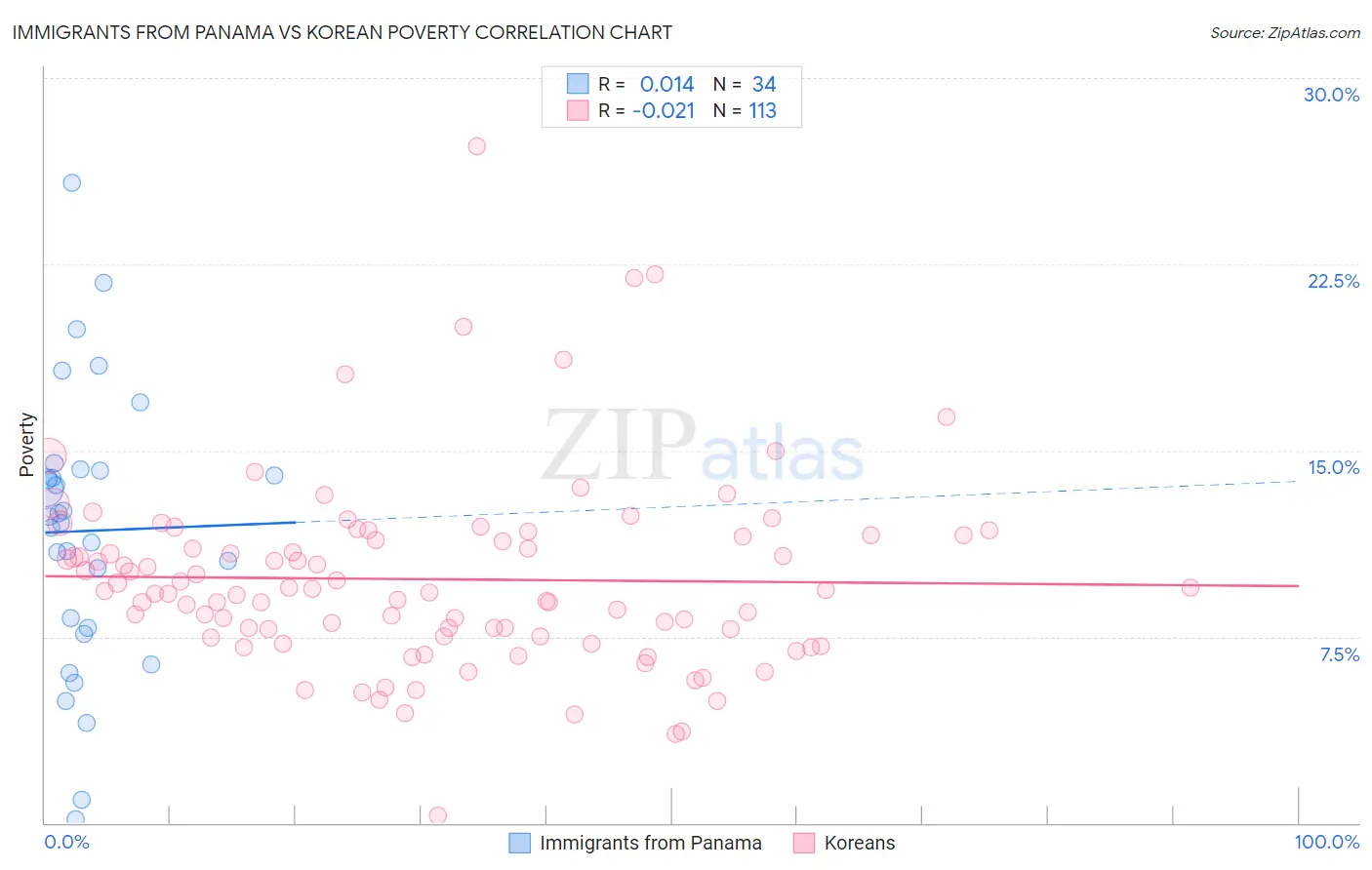 Immigrants from Panama vs Korean Poverty