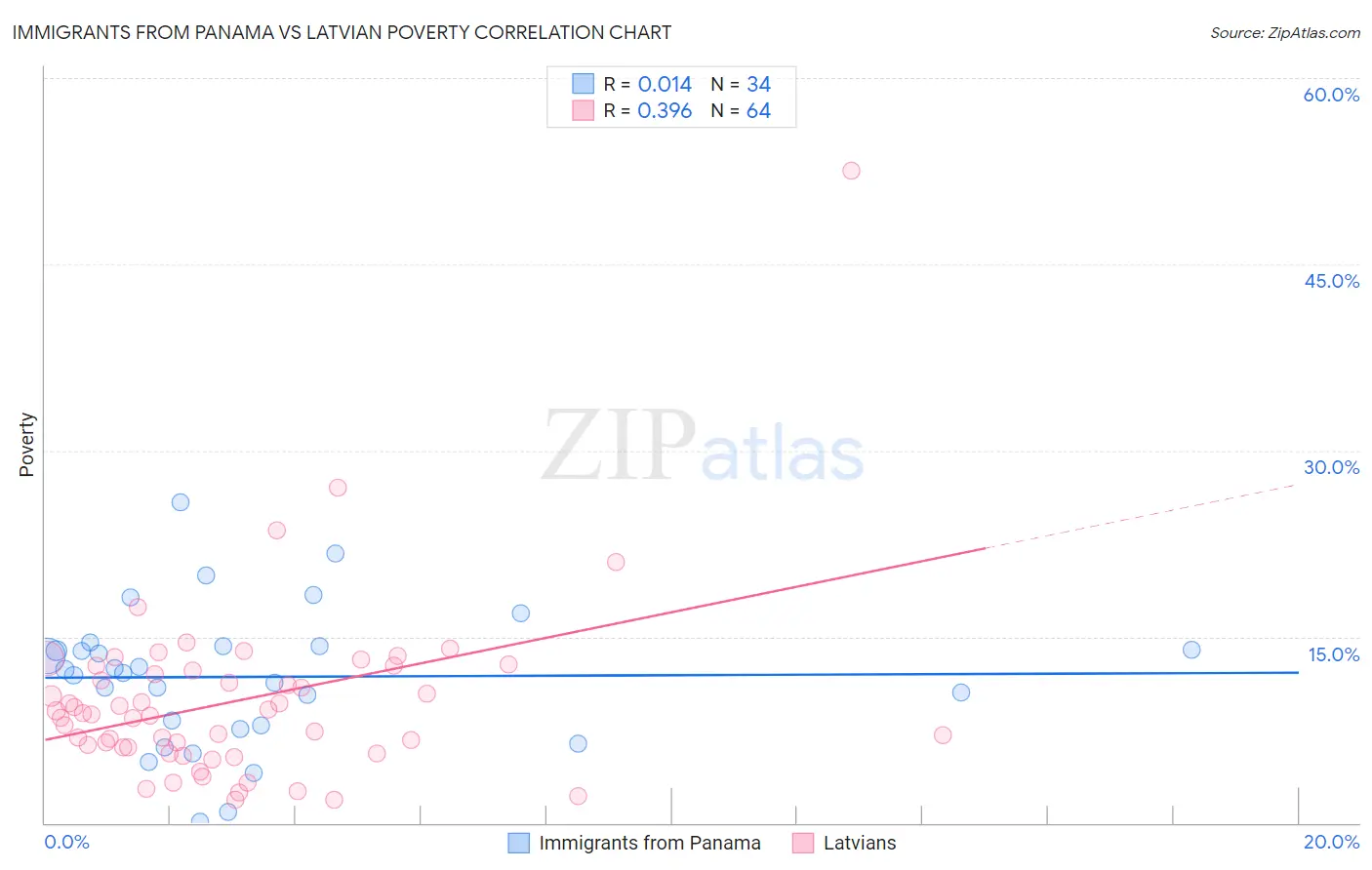 Immigrants from Panama vs Latvian Poverty