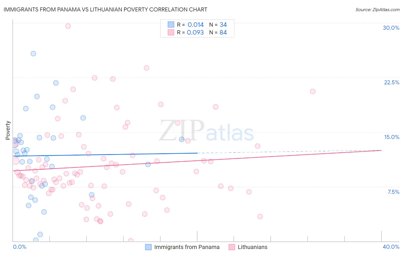 Immigrants from Panama vs Lithuanian Poverty