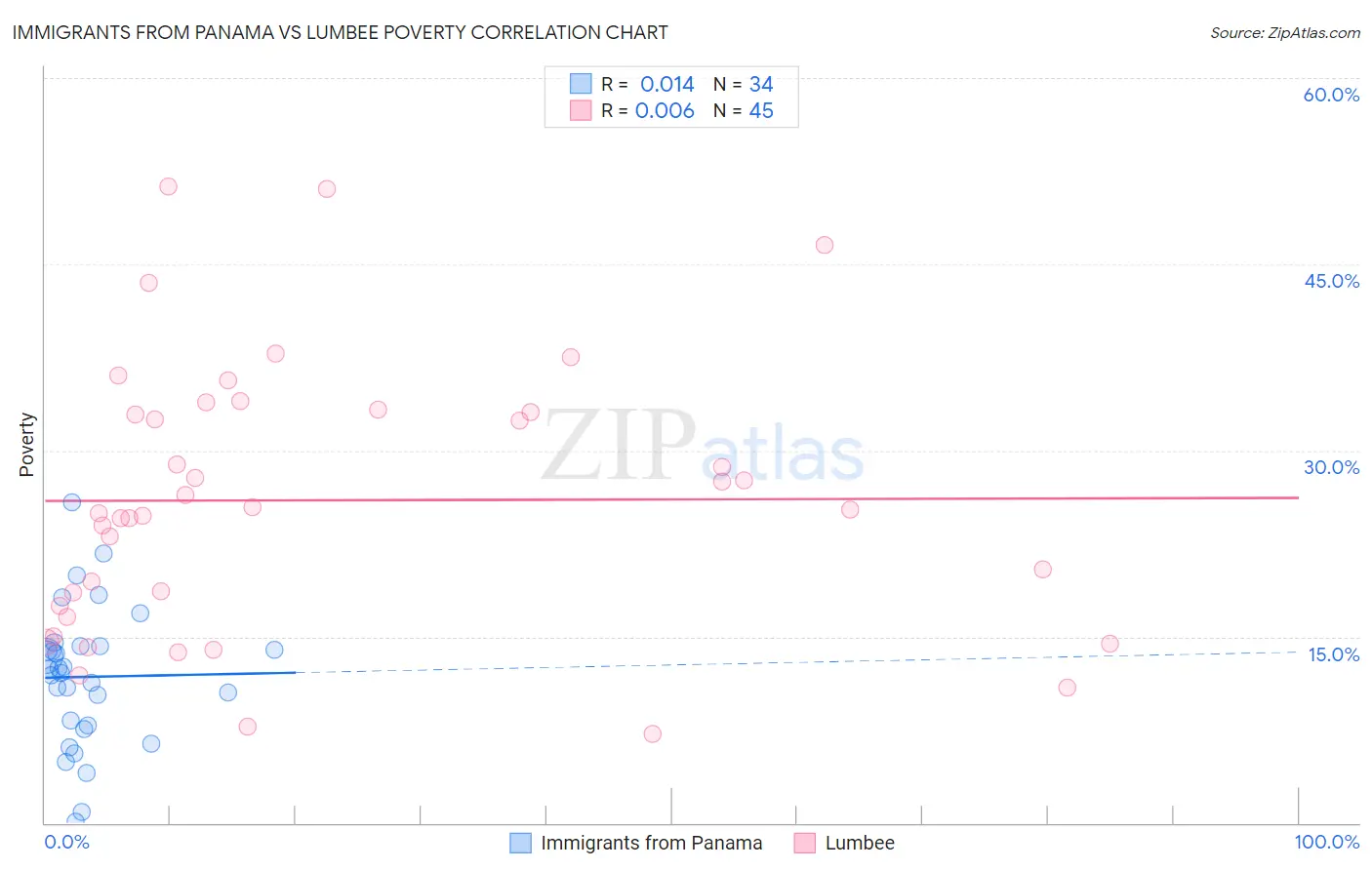 Immigrants from Panama vs Lumbee Poverty