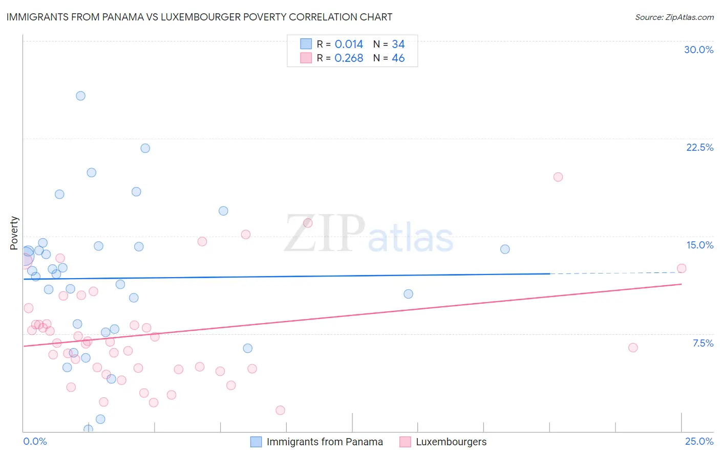 Immigrants from Panama vs Luxembourger Poverty