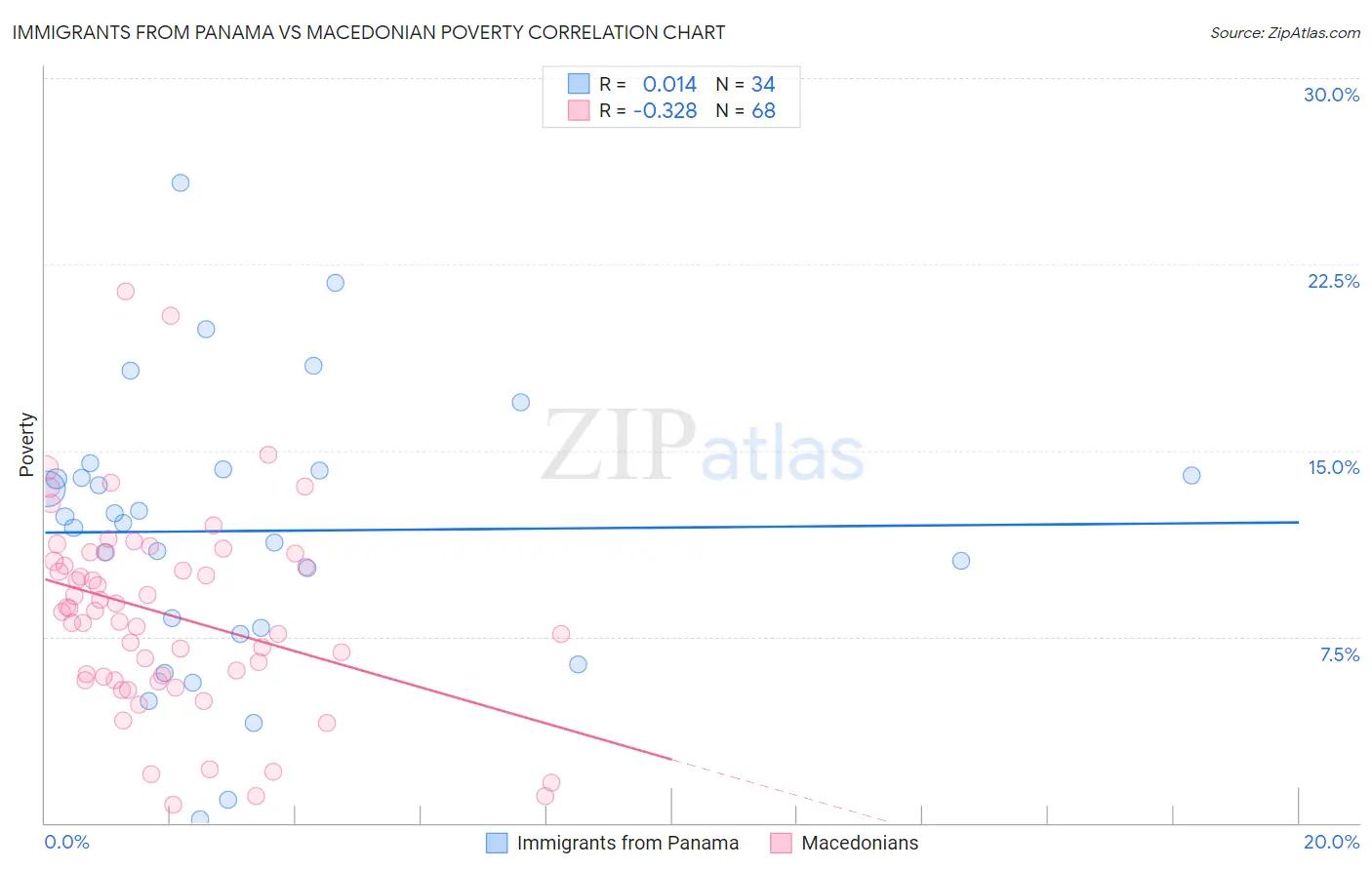 Immigrants from Panama vs Macedonian Poverty