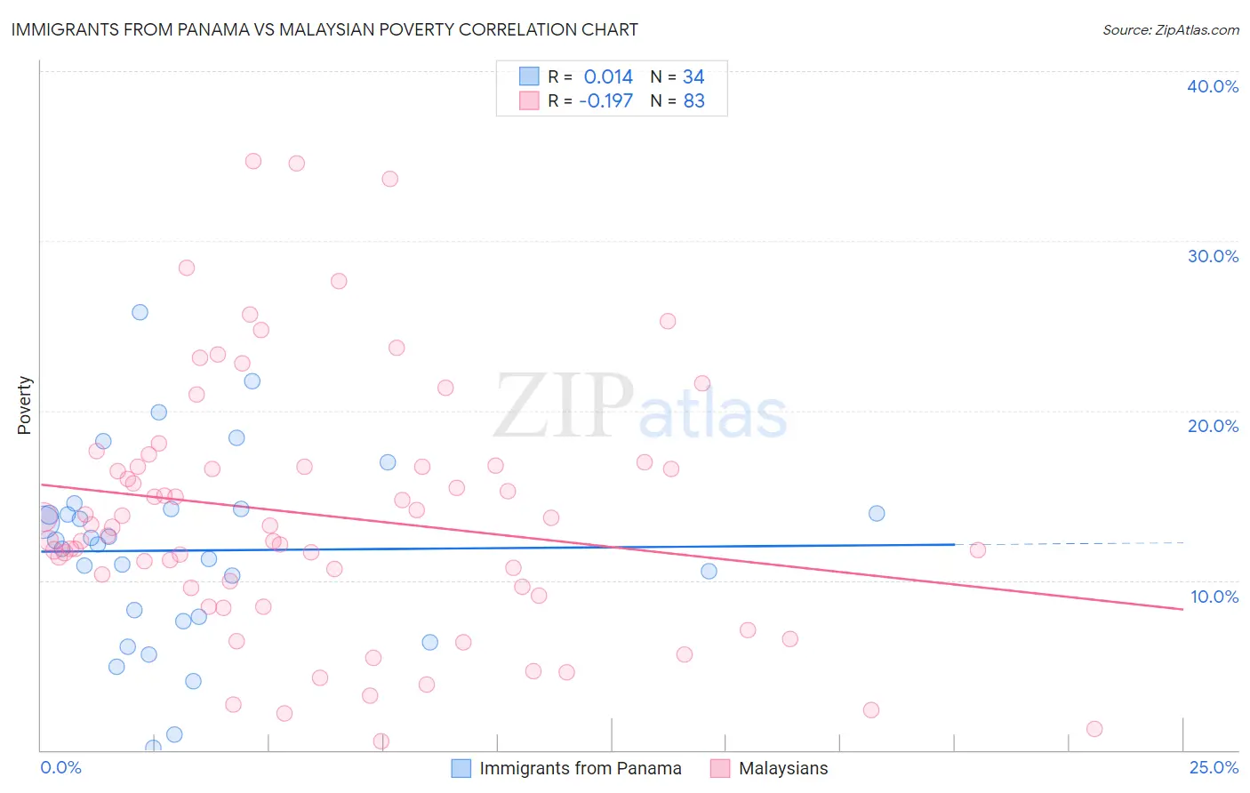 Immigrants from Panama vs Malaysian Poverty