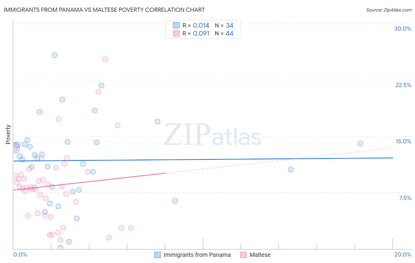 Immigrants from Panama vs Maltese Poverty