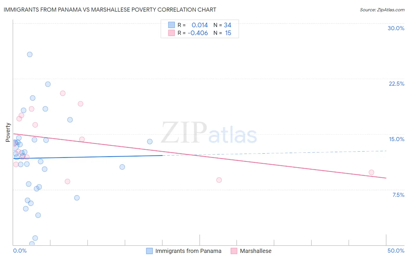 Immigrants from Panama vs Marshallese Poverty