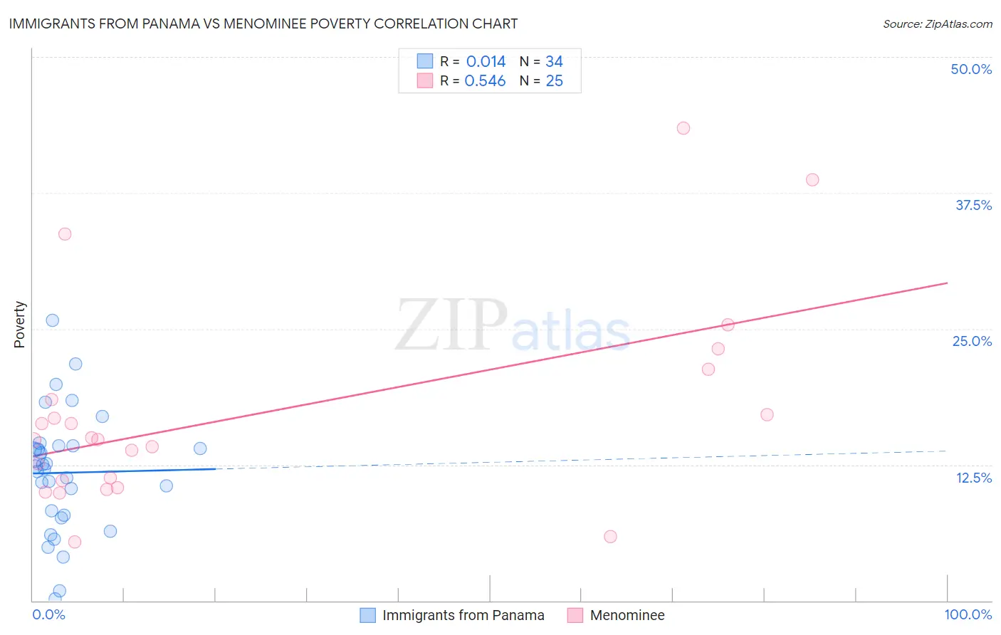 Immigrants from Panama vs Menominee Poverty