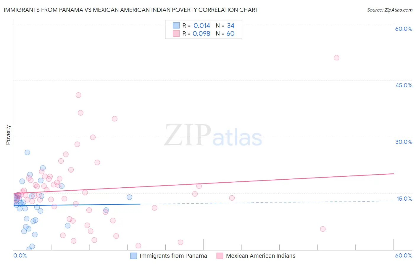 Immigrants from Panama vs Mexican American Indian Poverty