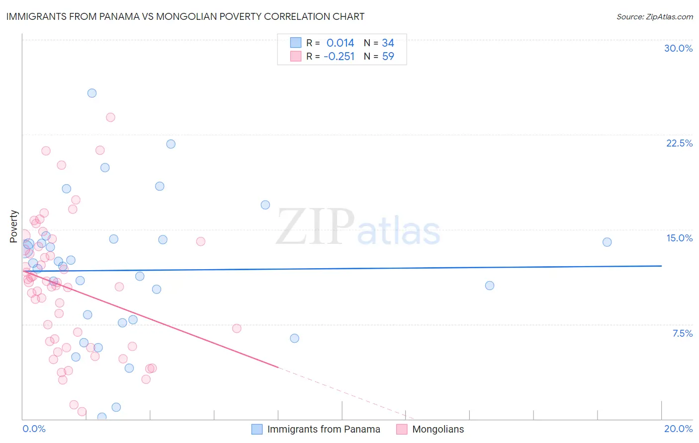 Immigrants from Panama vs Mongolian Poverty