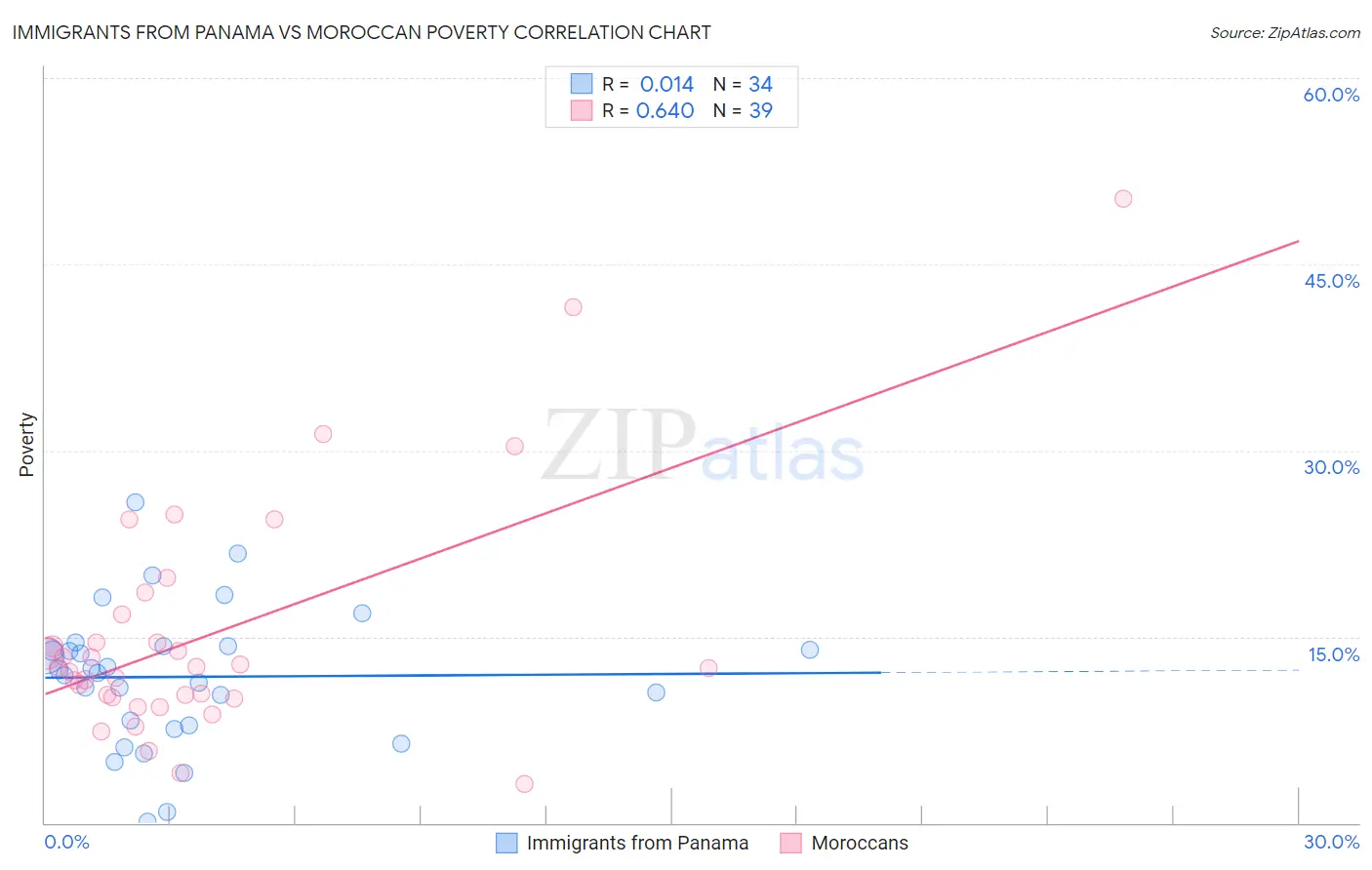 Immigrants from Panama vs Moroccan Poverty