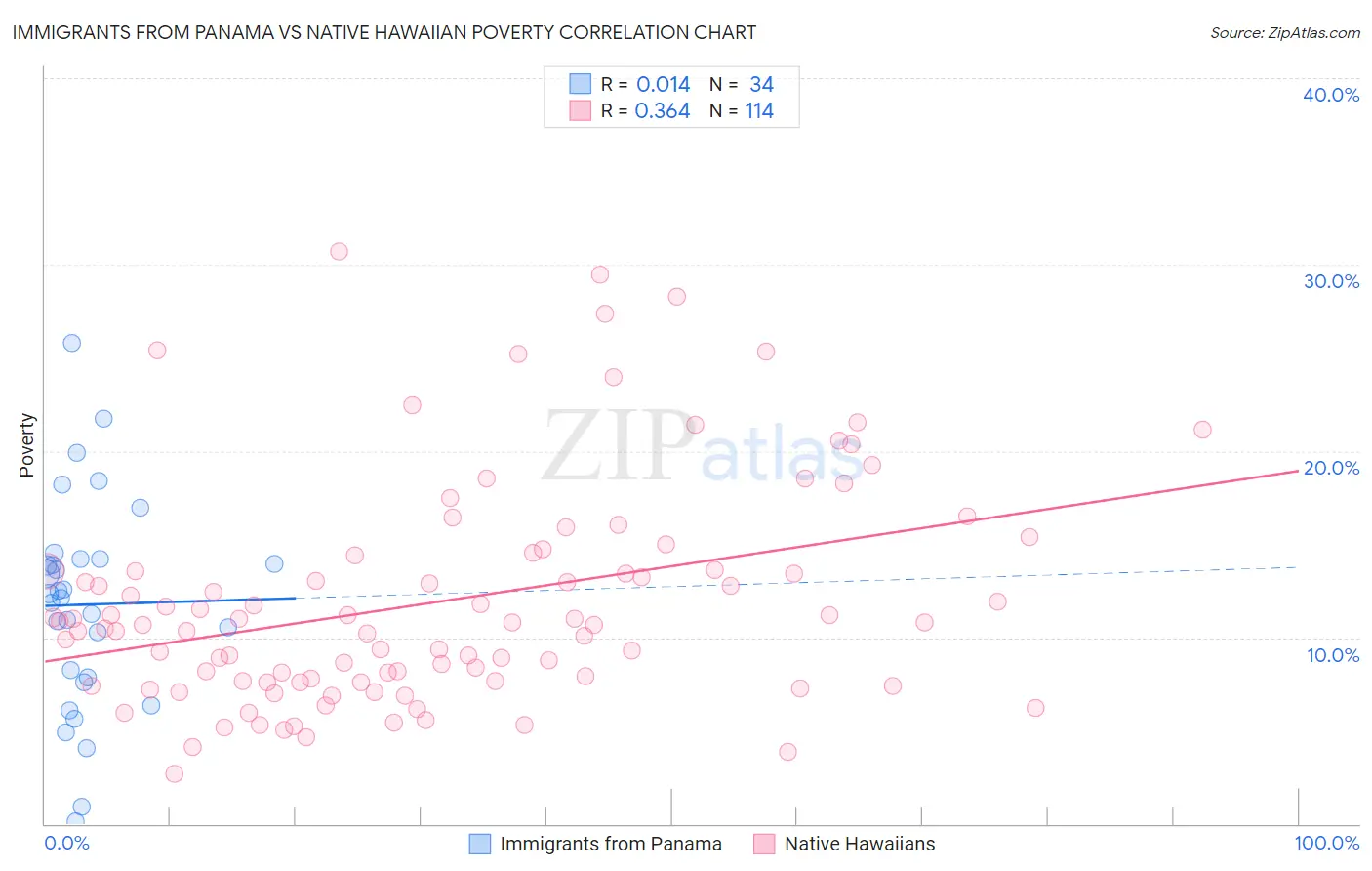 Immigrants from Panama vs Native Hawaiian Poverty