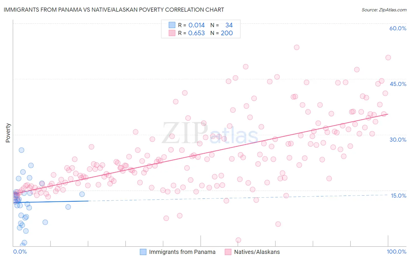 Immigrants from Panama vs Native/Alaskan Poverty