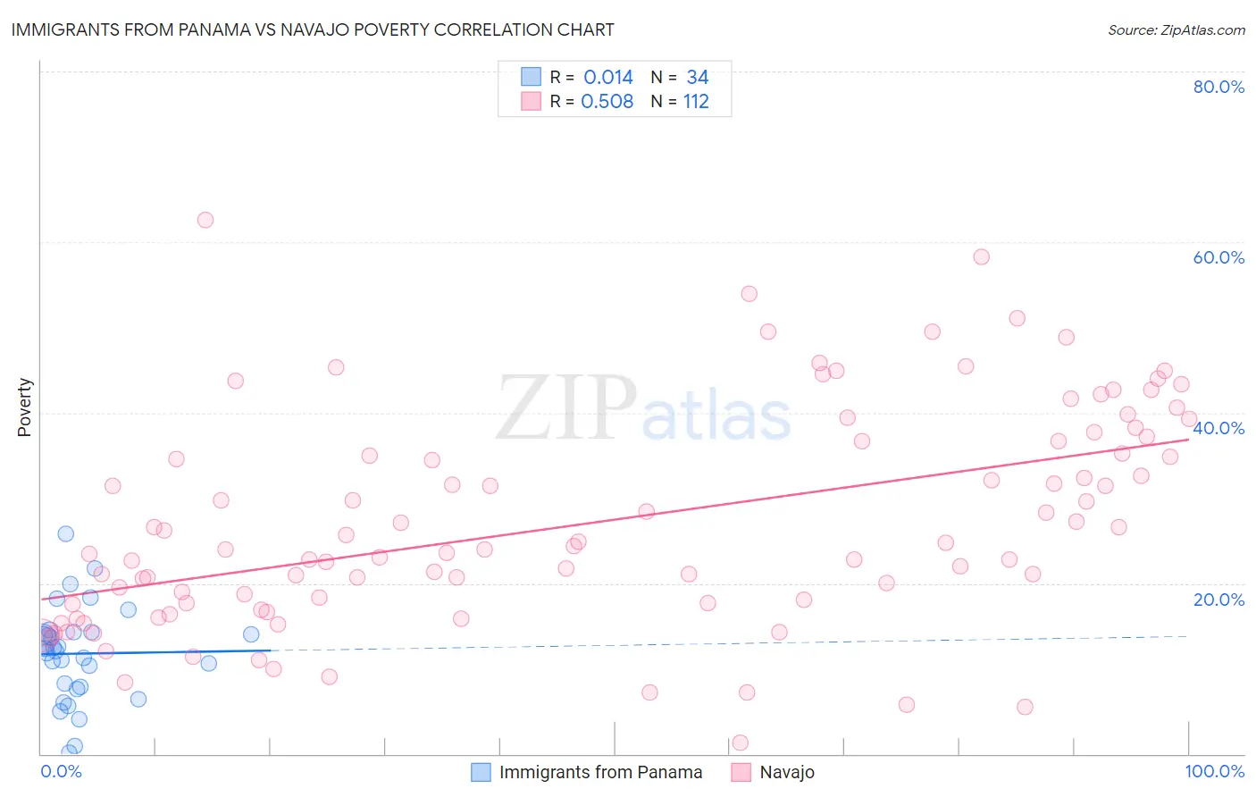 Immigrants from Panama vs Navajo Poverty