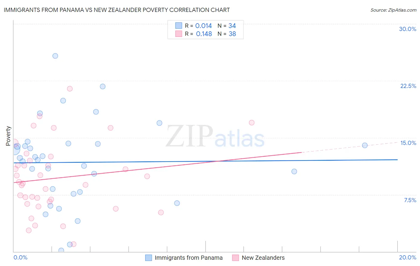 Immigrants from Panama vs New Zealander Poverty