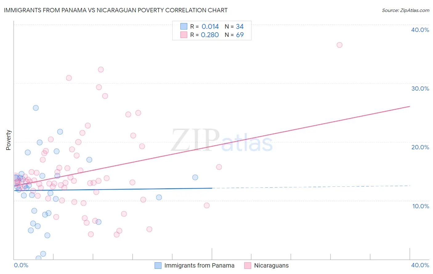 Immigrants from Panama vs Nicaraguan Poverty