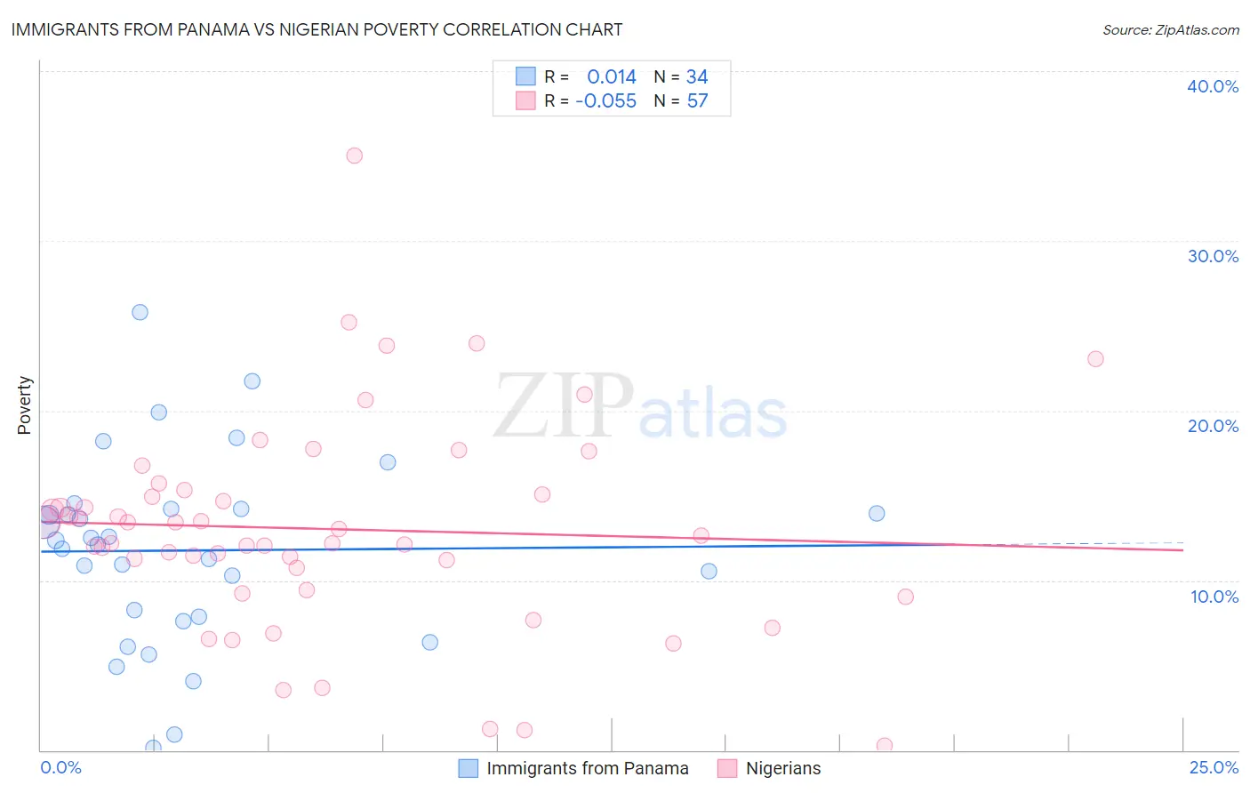 Immigrants from Panama vs Nigerian Poverty