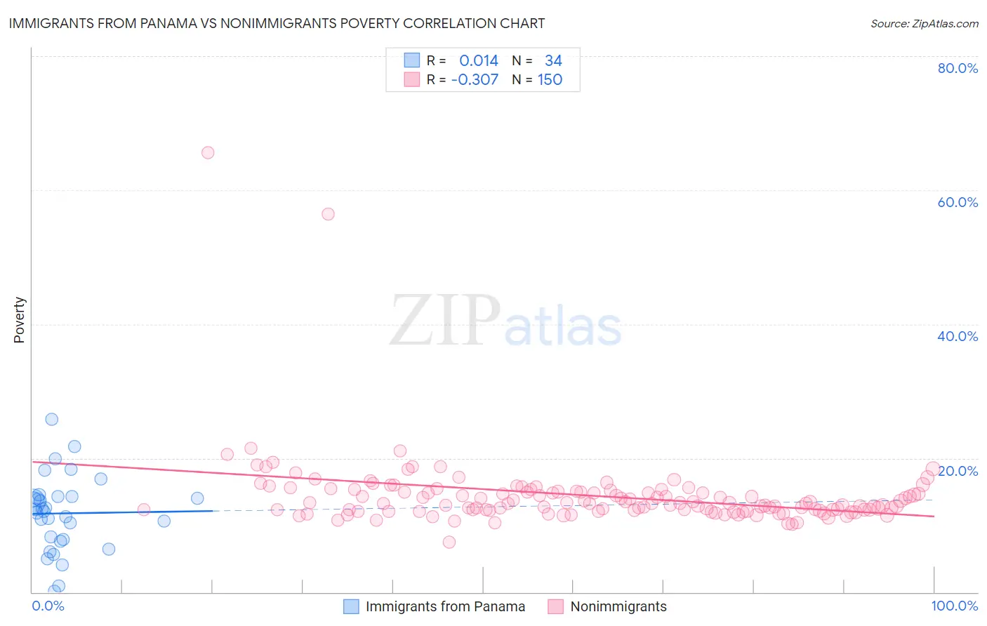 Immigrants from Panama vs Nonimmigrants Poverty