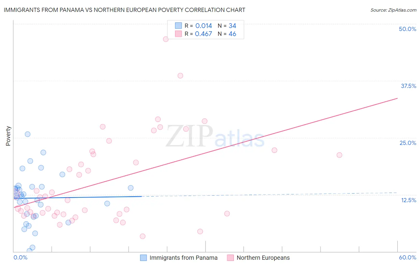 Immigrants from Panama vs Northern European Poverty