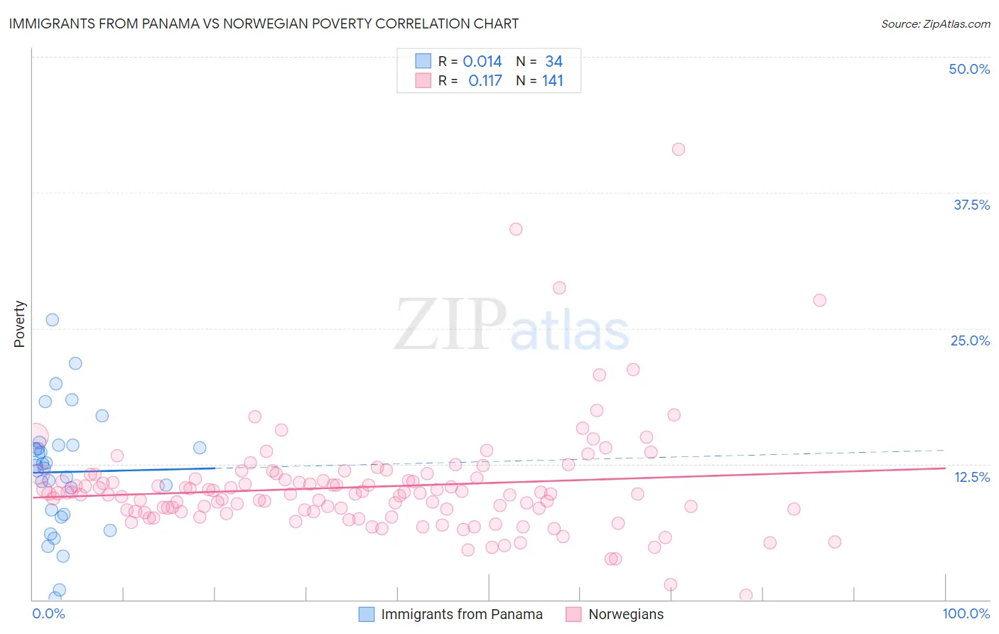 Immigrants from Panama vs Norwegian Poverty