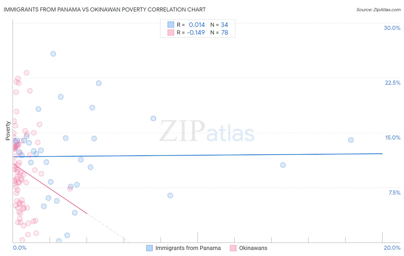 Immigrants from Panama vs Okinawan Poverty