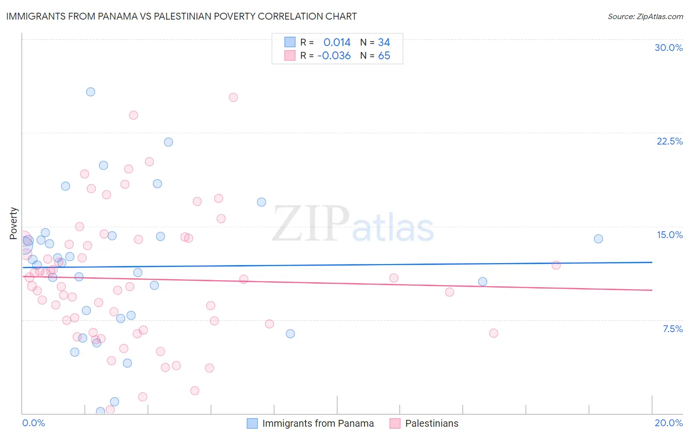 Immigrants from Panama vs Palestinian Poverty